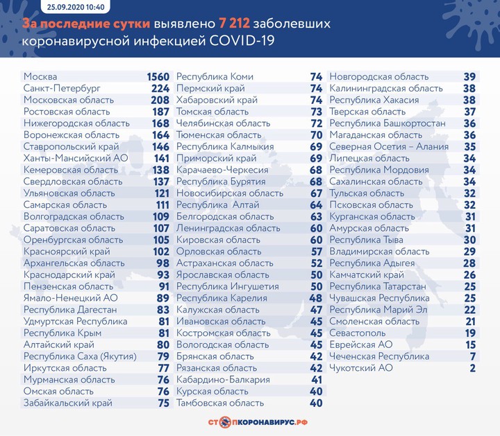 Более 7 тысяч новых случаев коронавируса выявили в России