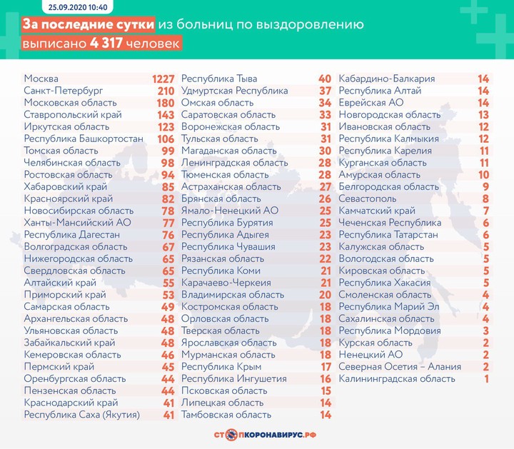 Коронавирус выявили у 1560 человек за сутки в Москве