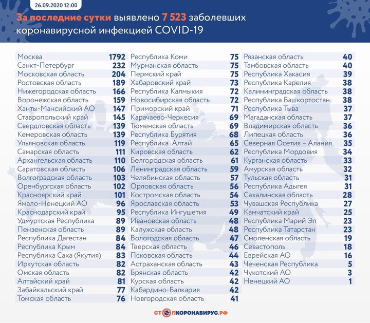 Более 7,5 тысячи новых случаев коронавируса выявили в России