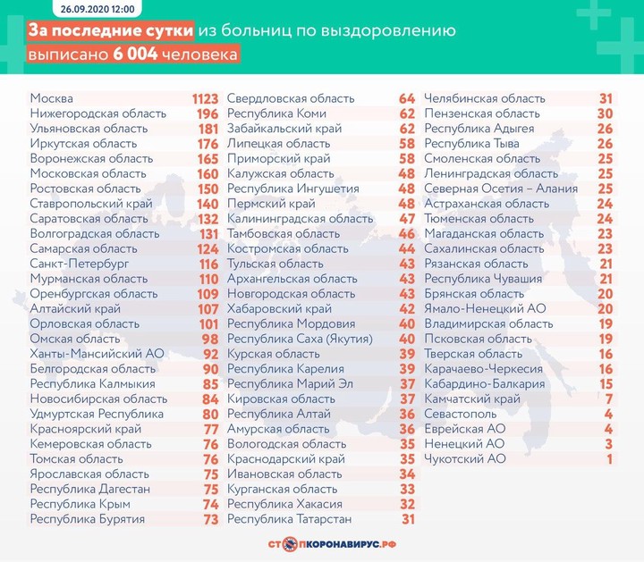 Более 6 тысяч человек выздоровели от COVID-19 в России за сутки