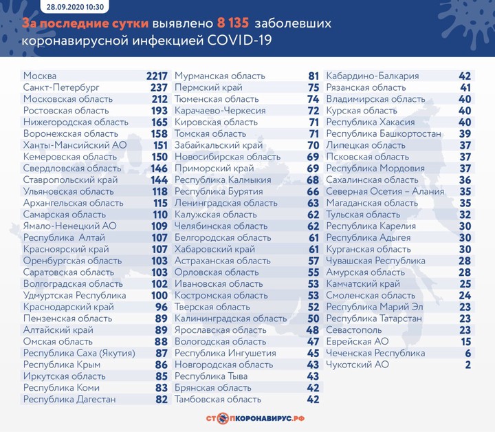 Коронавирус выявили у 8135 человек за сутки в России