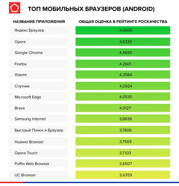 Более 60 процентов проверенных Роскачеством браузеров передают данные третьей стороне