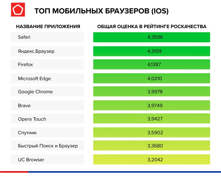 Более 60 процентов проверенных Роскачеством браузеров передают данные третьей стороне