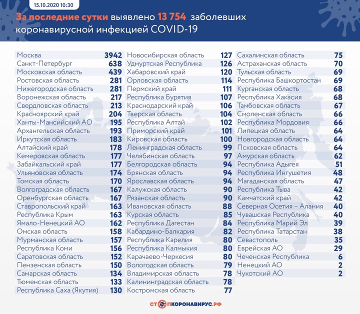 За сутки в России выявили 13 754 новых случая коронавируса