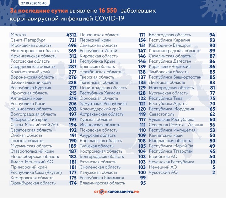 За сутки в России выявили более 16,5 тысячи случаев коронавируса