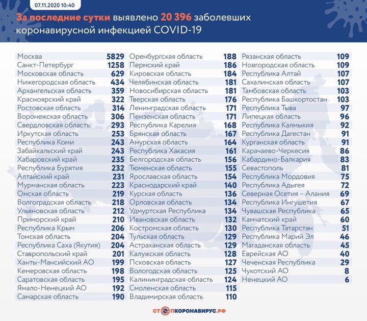 В России за сутки выявили 20 396 новых случаев коронавируса
