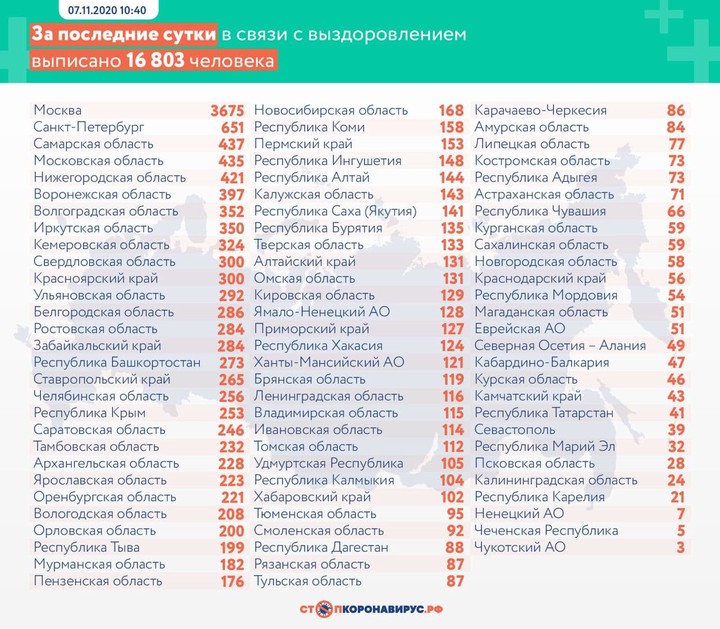 В России за сутки выявили 20 396 новых случаев коронавируса