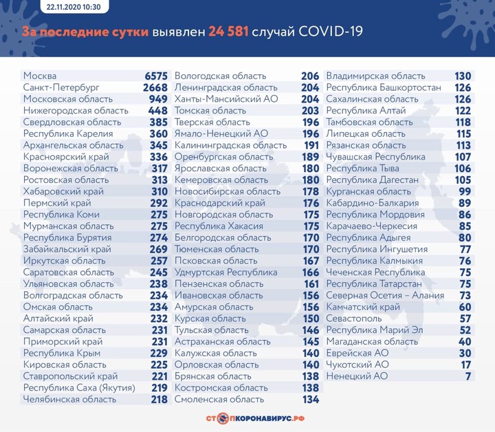 Коронавирус выявили у 24 581 человека в России за сутки