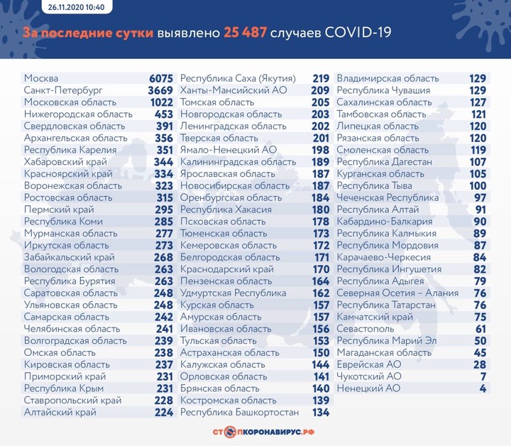 Рекордные 25 487 случаев коронавируса выявили в России за сутки