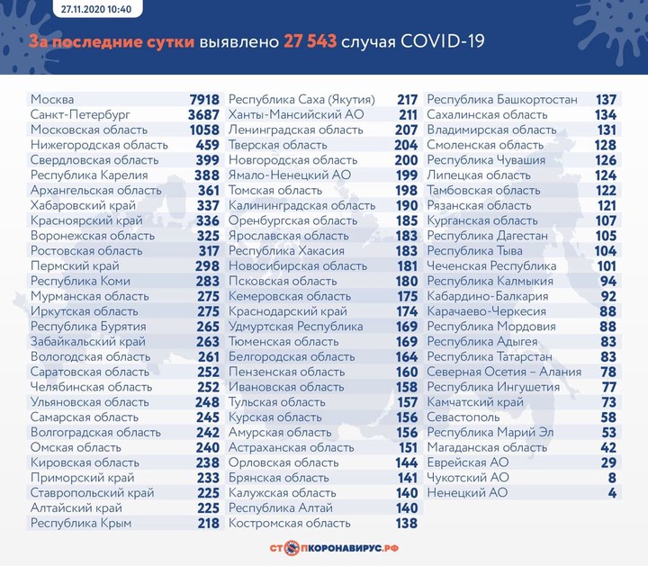 Рекордные 27 543 случая коронавируса выявили в России за сутки
