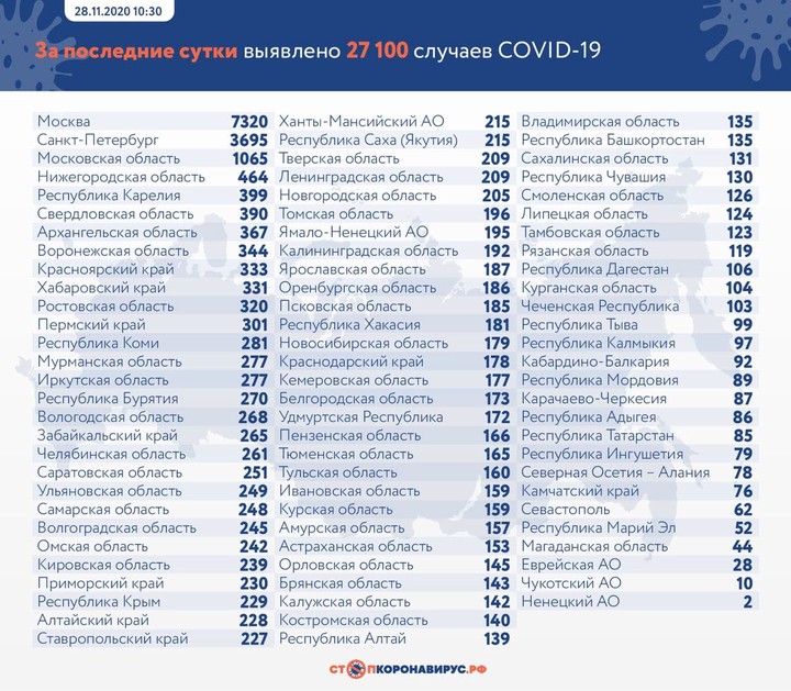 За сутки в России выявили более 27 тысяч случаев коронавируса