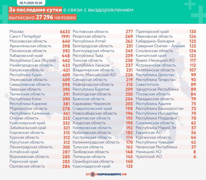 За сутки в России выявили более 27 тысяч случаев коронавируса