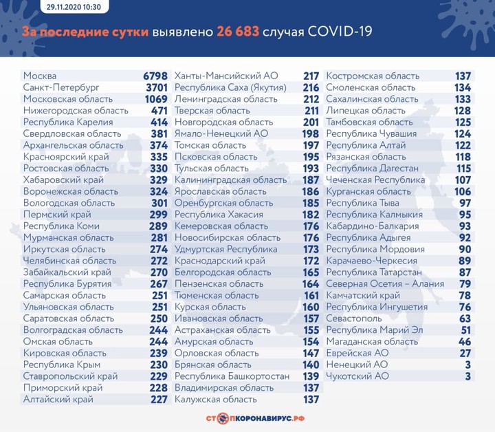 В России за сутки выявили 26 683 новых случая коронавируса
