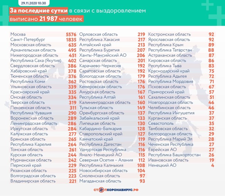 В России за сутки выявили 26 683 новых случая коронавируса