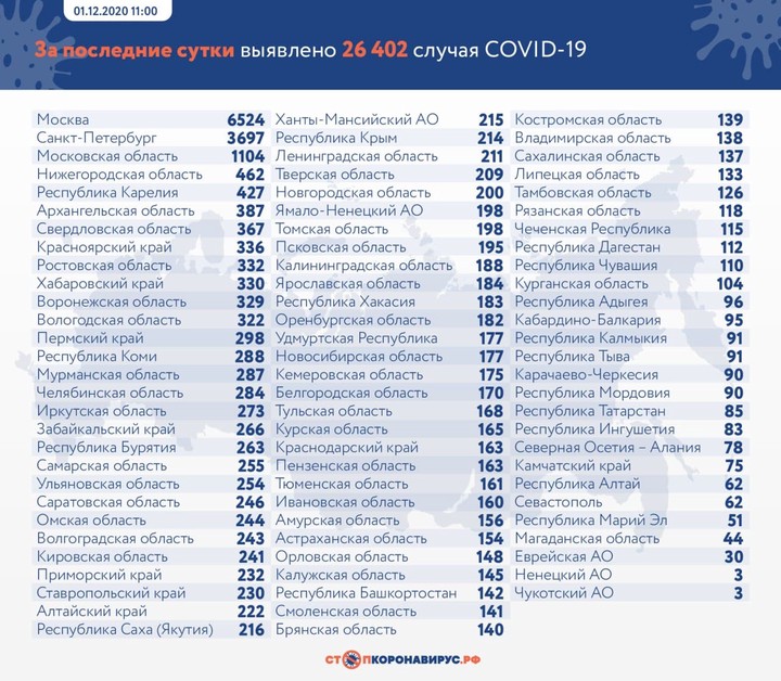 За сутки в России выявили 26 402 новых случая коронавируса