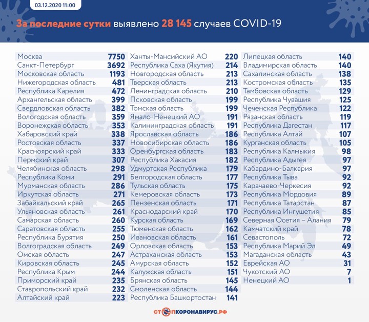 Рекордное число новых случаев коронавируса выявили в России за сутки