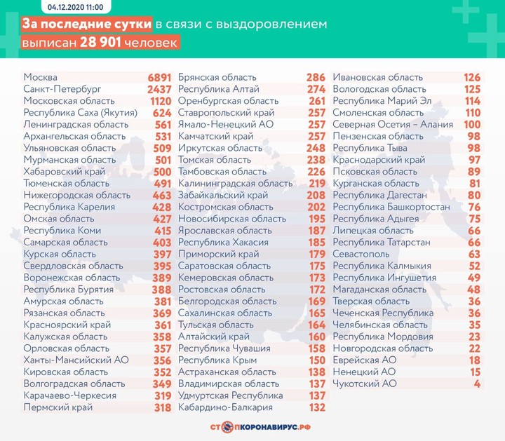 Число вылечившихся от COVID-19 превысило количество заболевших за сутки в РФ