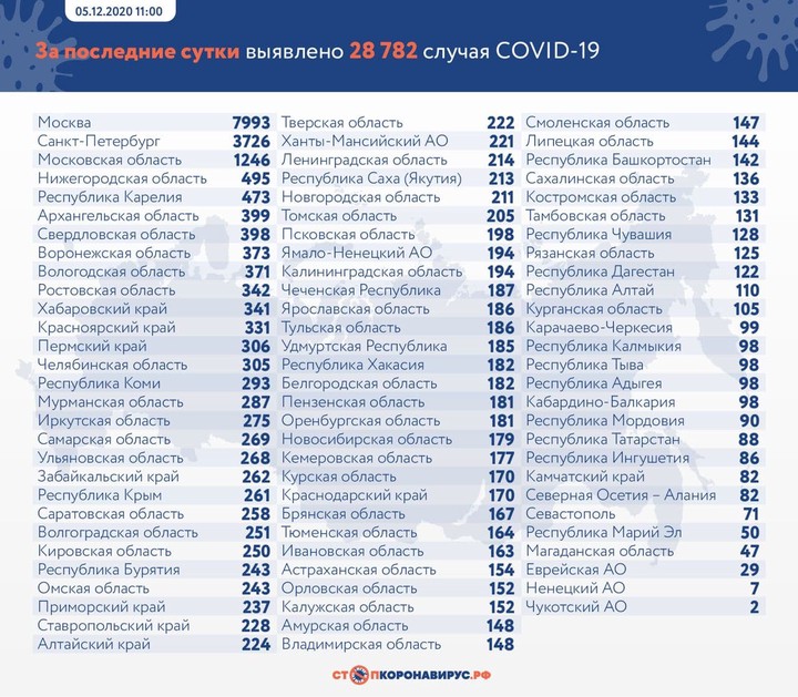 Коронавирус впервые выявили у 28 782 человек за сутки в России