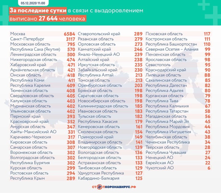 Коронавирус впервые выявили у 28 782 человек за сутки в России