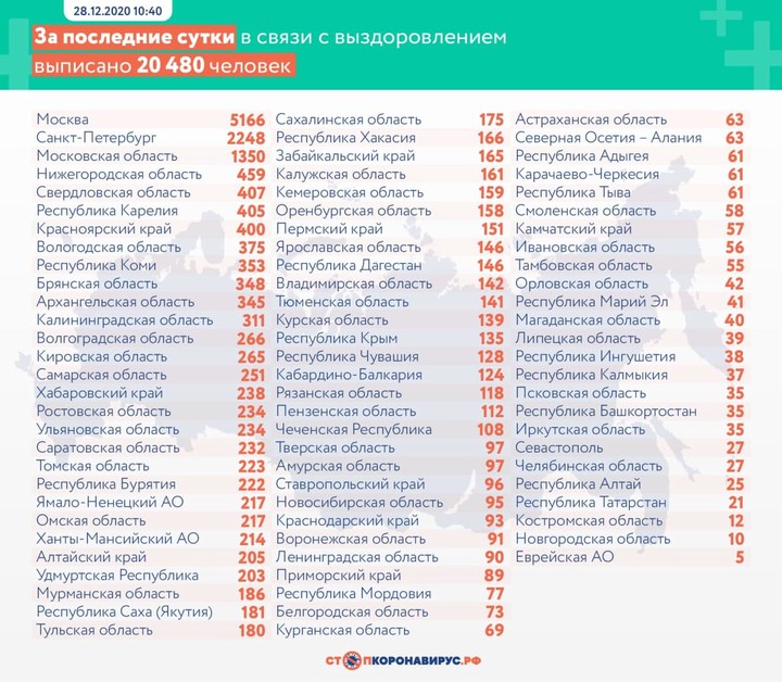 За сутки в России выявили 27 787 новых случаев коронавируса