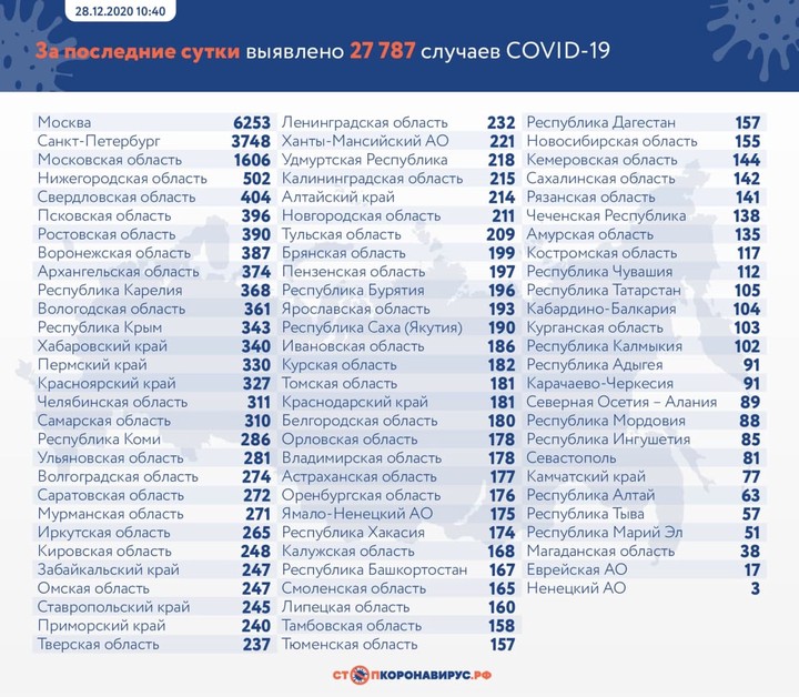 За сутки в России выявили 27 787 новых случаев коронавируса