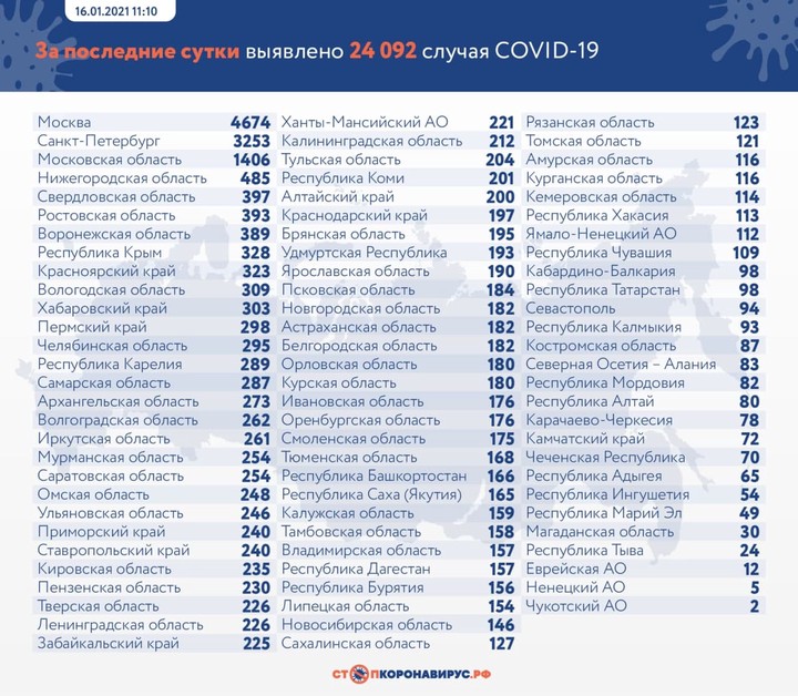 В России за сутки выявили 24 092 новых случая коронавируса