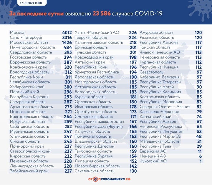 Коронавирус выявили у 23 586 человек в России за сутки