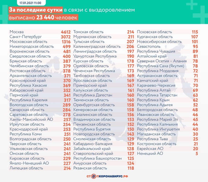 Коронавирус выявили у 23 586 человек в России за сутки