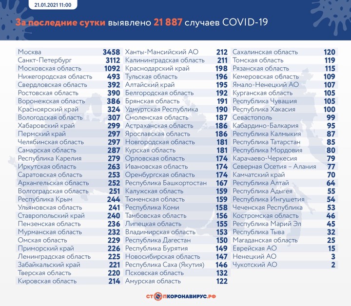 В России за сутки выявили 21 887 новых случаев коронавируса