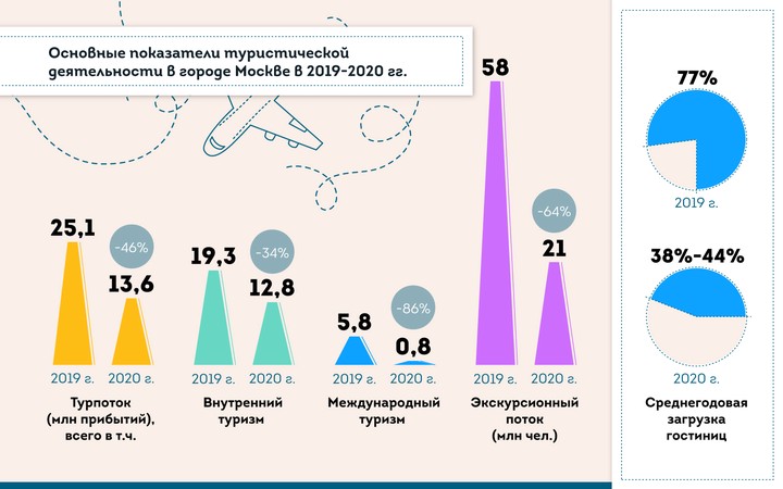 Сергей Собянин: Туристическая индустрия Москвы выдержала удар пандемии
