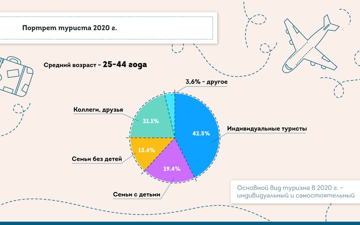 Сергей Собянин: Туристическая индустрия Москвы выдержала удар пандемии