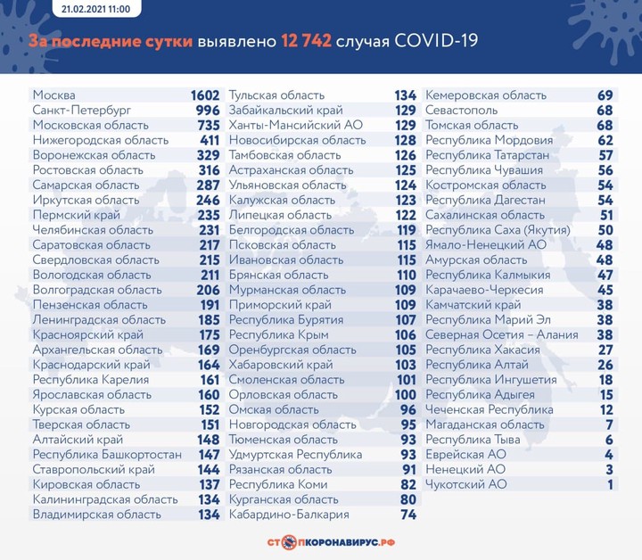 За сутки в России выявили 12 742 новых случая коронавируса