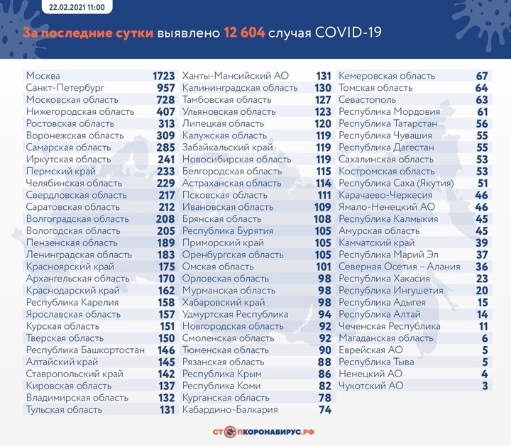 Коронавирус выявили у 12 604 человек в России за сутки