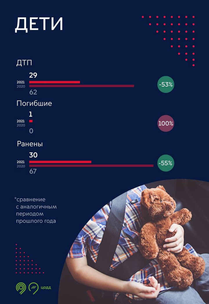 Число ДТП в состоянии опьянения снизилось на 65 процентов в январе 2021 года в Москве