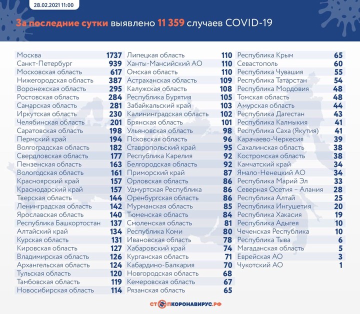 За сутки в России выявили 11 359 новых случаев коронавируса