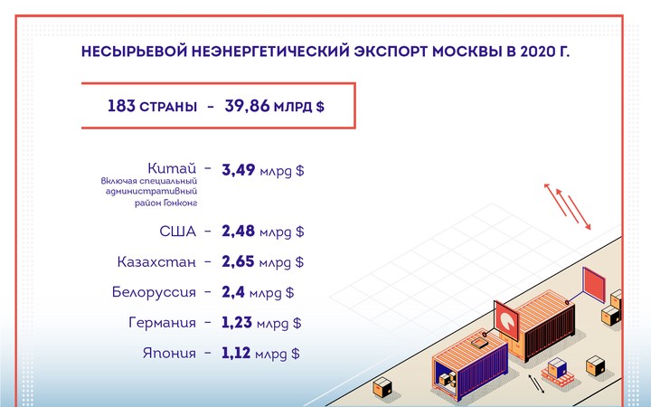 Сергей Собянин: Москва обеспечила четверть российского экспорта в 2020 году