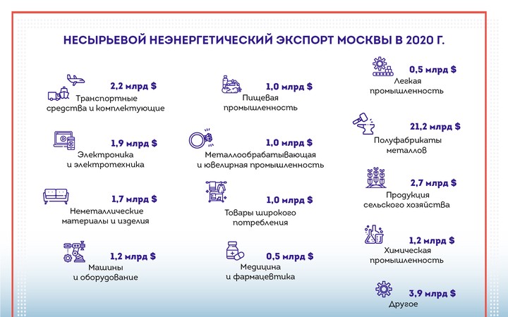 Сергей Собянин: Москва обеспечила четверть российского экспорта в 2020 году