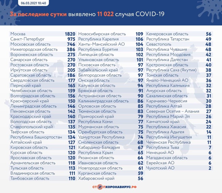Еще 11 022 новых случая COVID-19 выявили в России за последние сутки