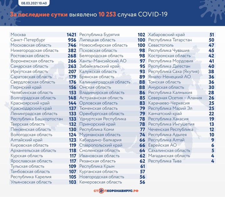 За сутки в России выявили 10 253 новых случая коронавируса
