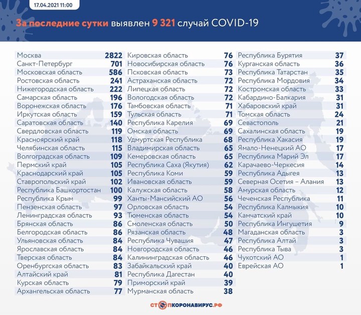 Коронавирус выявили у 9321 человека в России за сутки