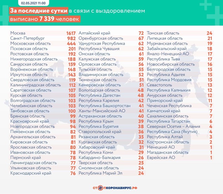 Еще 8697 случаев COVID-19 выявили в России за последние сутки