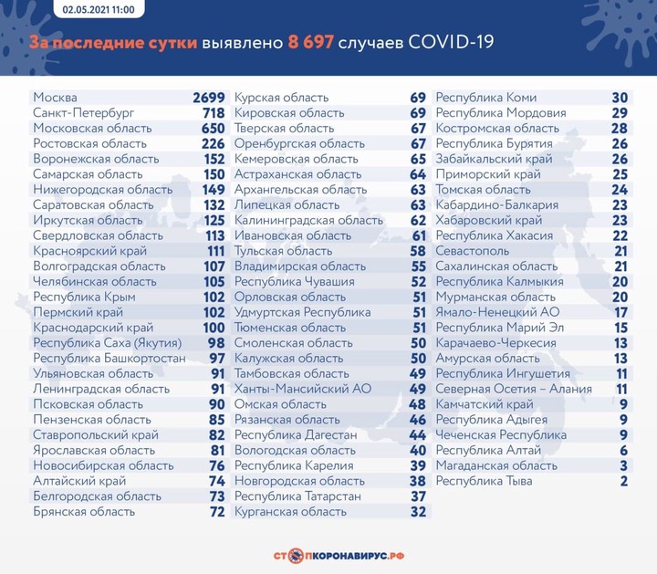 Еще 8697 случаев COVID-19 выявили в России за последние сутки