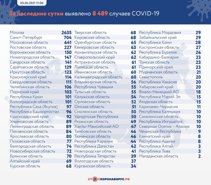 За последние сутки в России выявили 8489 случаев COVID-19