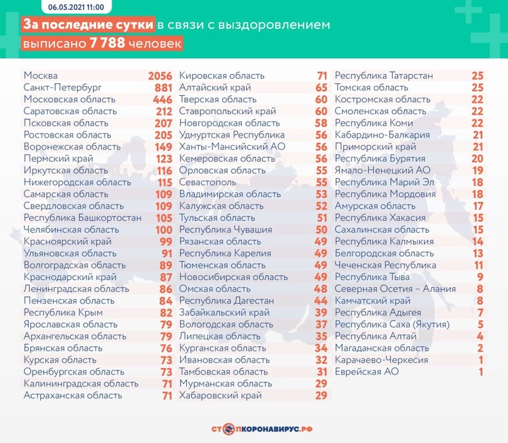 Еще 7639 случаев COVID-19 выявлено в России за последние сутки