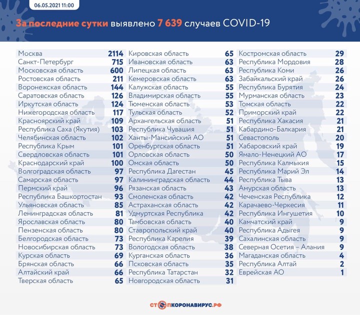 Еще 7639 случаев COVID-19 выявлено в России за последние сутки