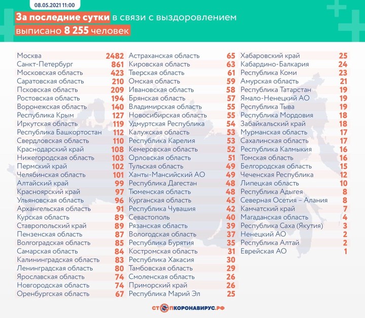 Коронавирус выявили у 8329 человек за сутки в России