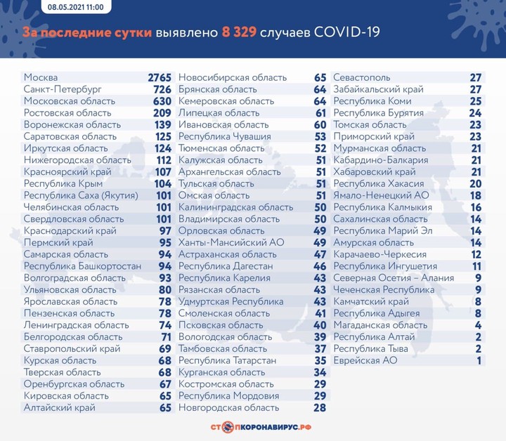 Коронавирус выявили у 8329 человек за сутки в России