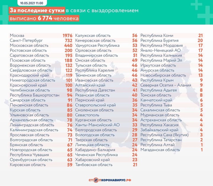 Коронавирус выявили у 8465 человек за сутки в России