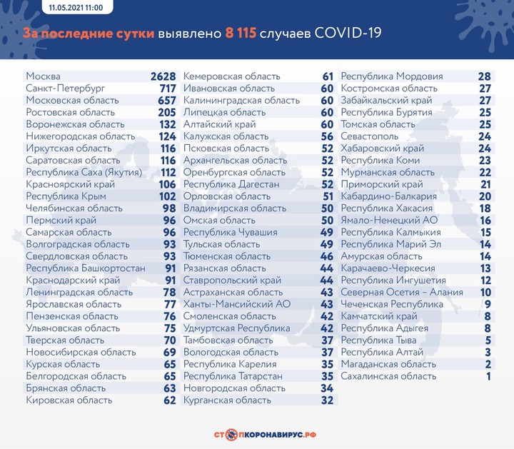 Еще 8115 новых случаев COVID-19 выявлено в России за последние сутки