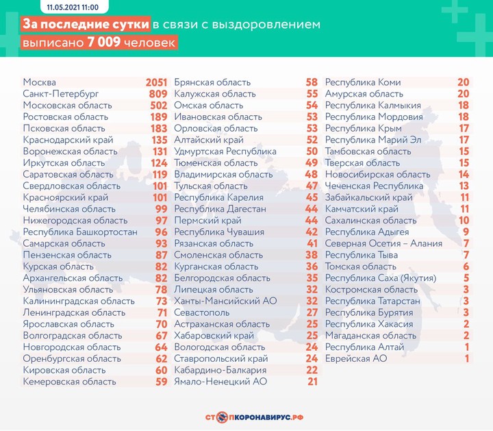 Еще 8115 новых случаев COVID-19 выявлено в России за последние сутки